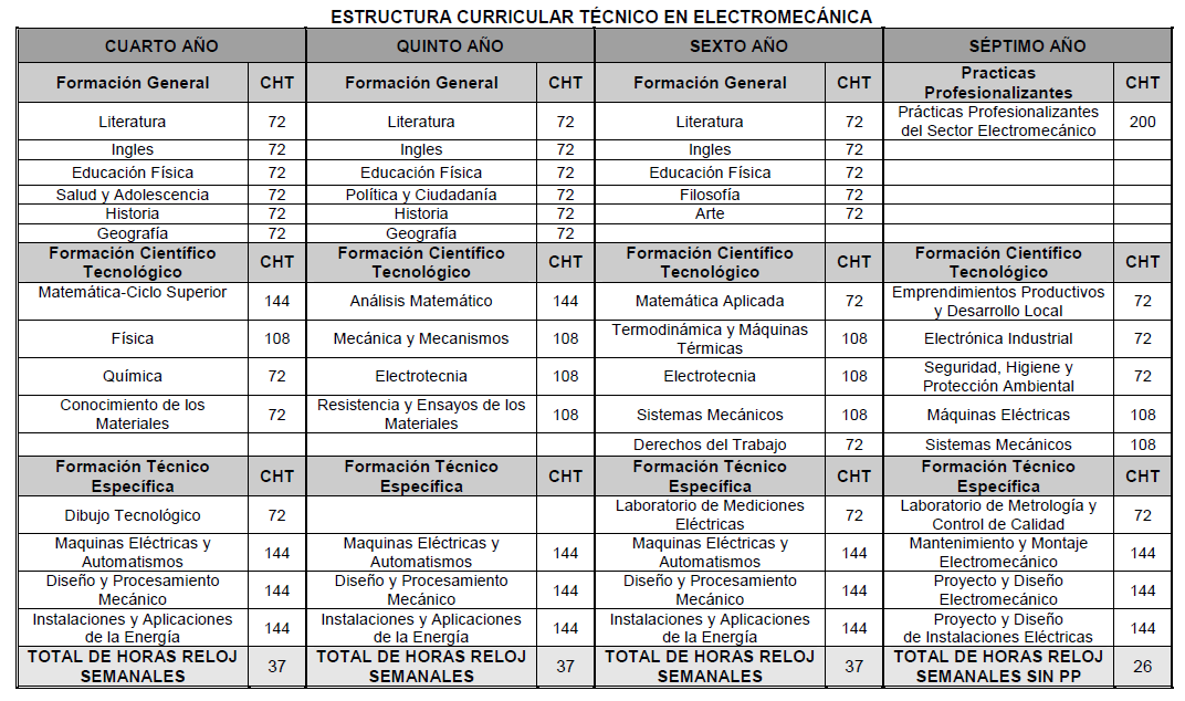 Caja Curricular Electro 